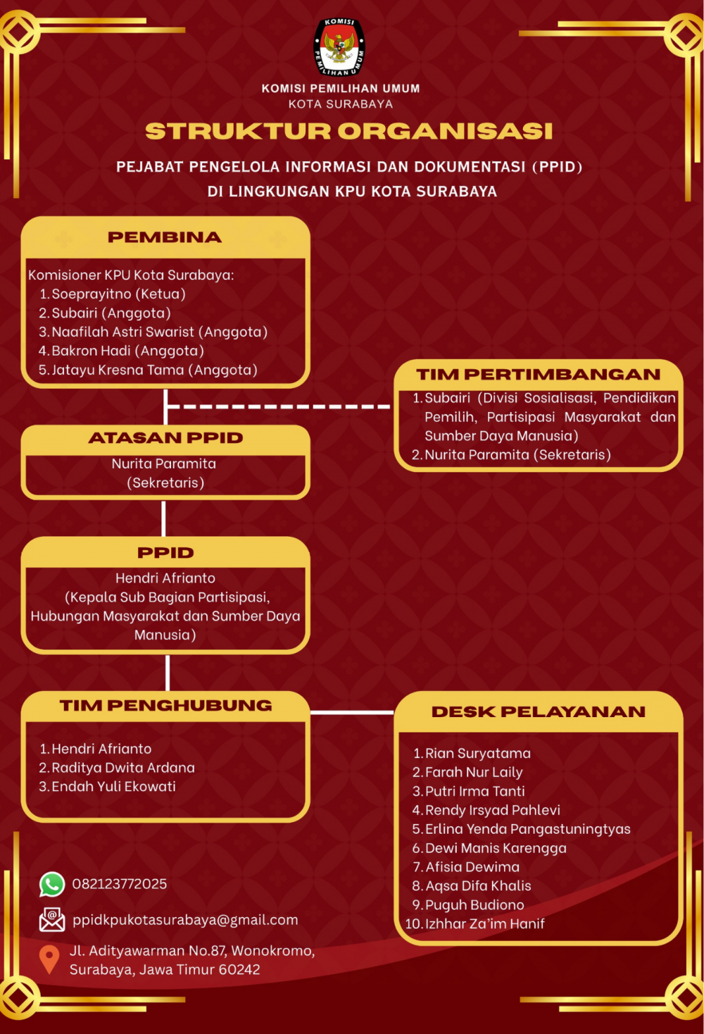 Struktur PPID KPU Kota Surabaya